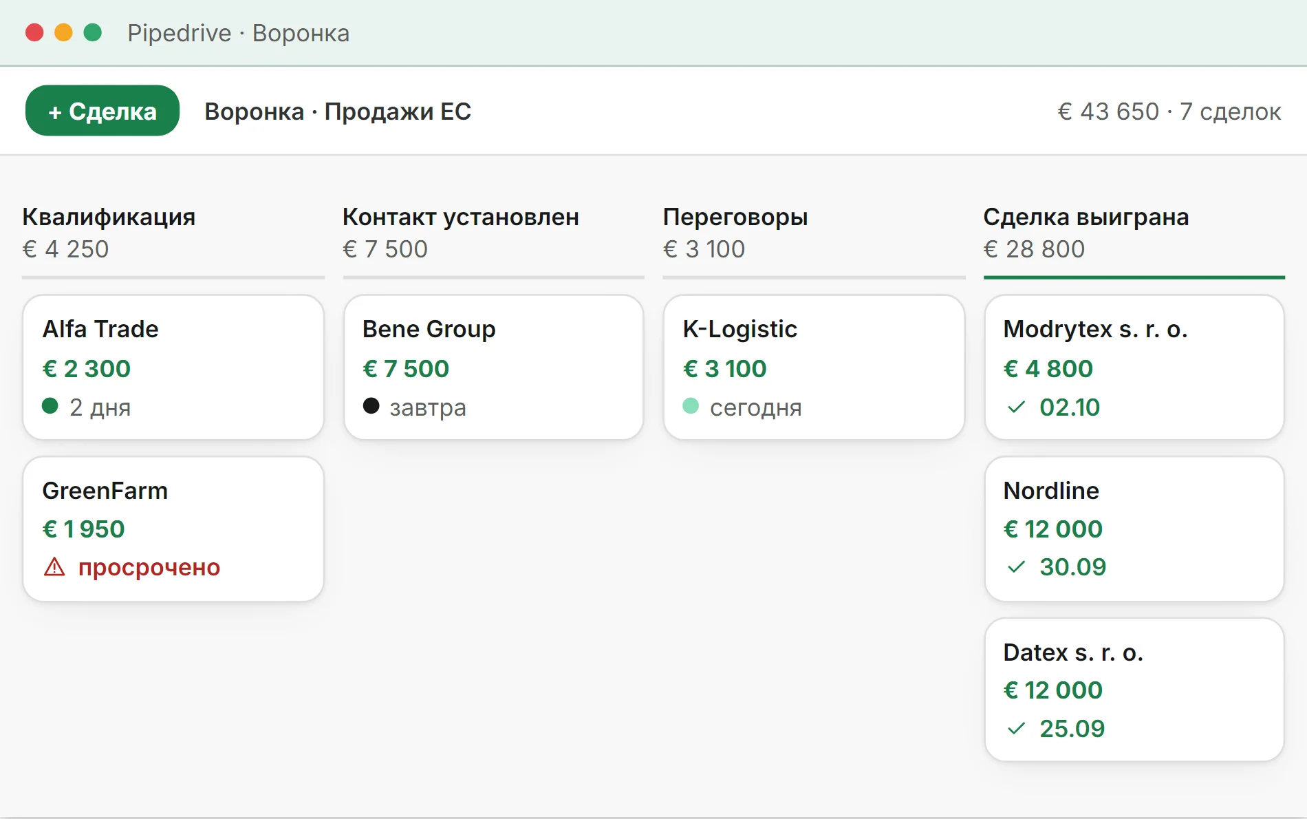 Стилизованная иллюстрация: воронка Pipedrive «Продажи ЕС», 7 сделок на 43 650 евро в четырёх этапах, одно действие просрочено, три сделки выиграны