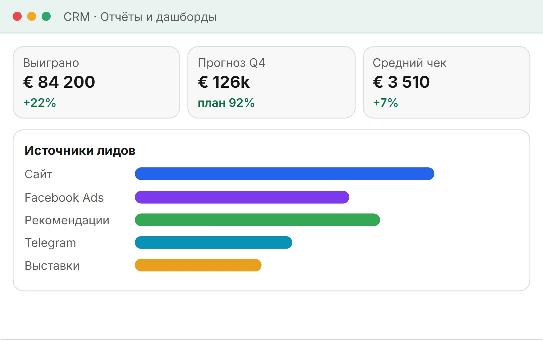 Стилизованная иллюстрация: дашборд CRM, выиграно 84 200 евро, прогноз Q4 126 тысяч евро, средний чек 3 510 евро, источники лидов от сайта до выставок
